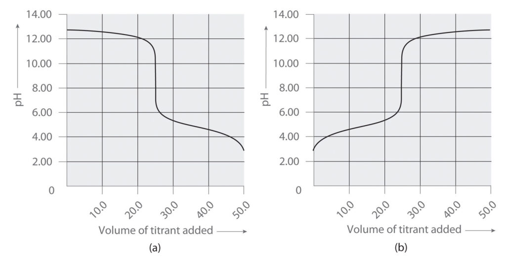 Sulfuric Acid Safely Measuring 